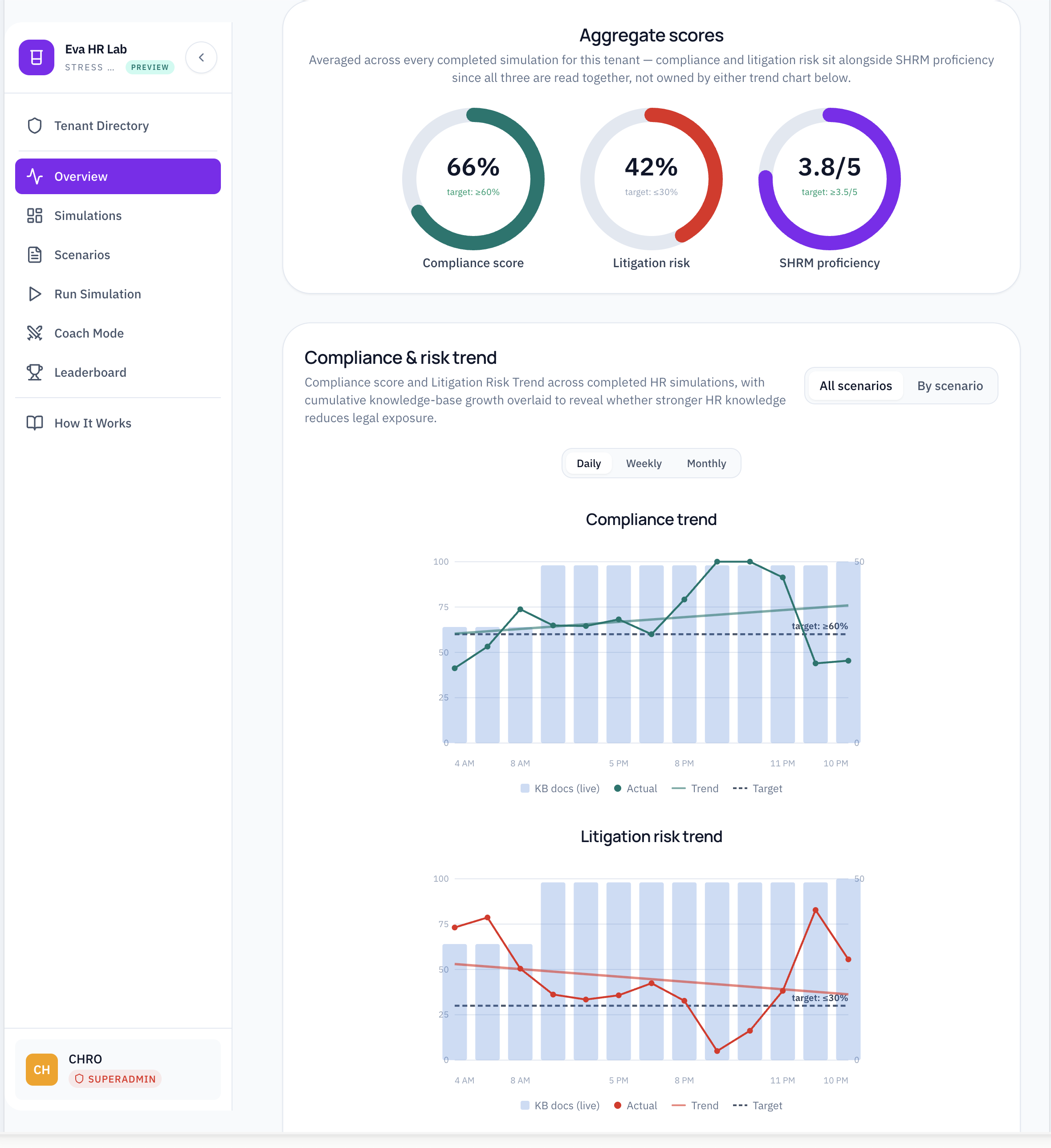 Eva HR Lab's Aggregate scores dashboard showing compliance score, litigation risk, and SHRM proficiency, plus compliance and litigation risk trend charts over time